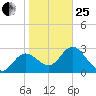 Suwannee River (Entrance) tide chart for Sunday, January 25, 2026