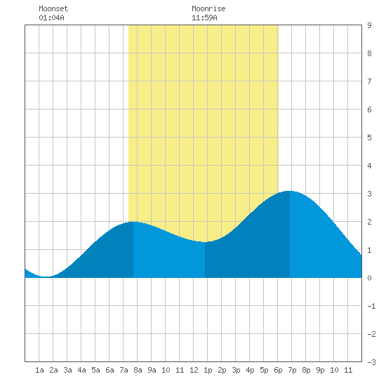 Suwannee River (Entrance) tide chart for Monday, January 26, 2026