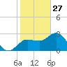 Suwannee River (Entrance) tide chart for Tuesday, January 27, 2026