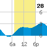 Suwannee River (Entrance) tide chart for Wednesday, January 28, 2026