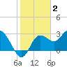 Suwannee River (Entrance) tide chart for Friday, January 2, 2026