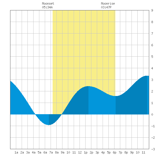 Suwannee River (Entrance) tide chart for Friday, January 30, 2026