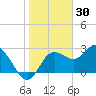 Suwannee River (Entrance) tide chart for Friday, January 30, 2026