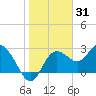 Suwannee River (Entrance) tide chart for Saturday, January 31, 2026