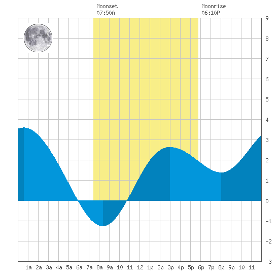Suwannee River (Entrance) tide chart for Saturday, January 3, 2026