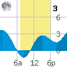 Suwannee River (Entrance) tide chart for Saturday, January 3, 2026
