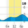 Suwannee River (Entrance) tide chart for Tuesday, February 10, 2026