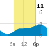 Suwannee River (Entrance) tide chart for Wednesday, February 11, 2026