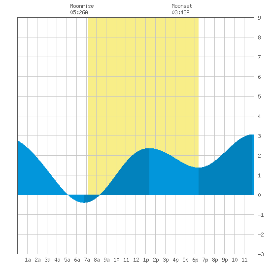 Suwannee River (Entrance) tide chart for Saturday, February 14, 2026