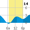 Suwannee River (Entrance) tide chart for Saturday, February 14, 2026