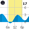Suwannee River (Entrance) tide chart for Tuesday, February 17, 2026