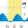 Suwannee River (Entrance) tide chart for Wednesday, February 18, 2026