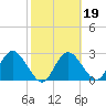 Suwannee River (Entrance) tide chart for Thursday, February 19, 2026