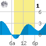 Suwannee River (Entrance) tide chart for Sunday, February 1, 2026