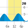 Suwannee River (Entrance) tide chart for Friday, February 20, 2026