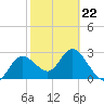 Suwannee River (Entrance) tide chart for Sunday, February 22, 2026