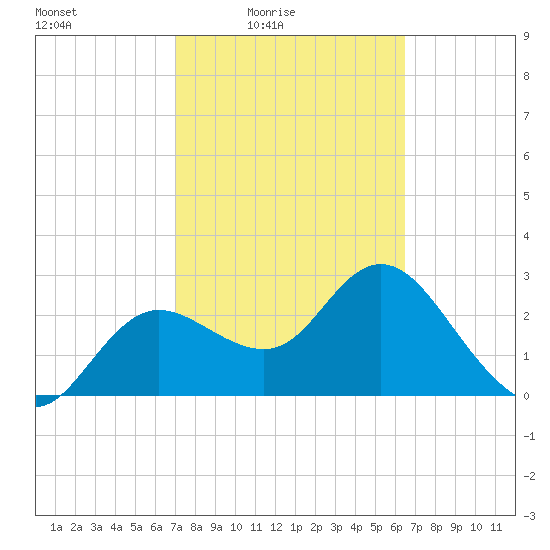 Suwannee River (Entrance) tide chart for Monday, February 23, 2026