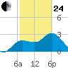 Suwannee River (Entrance) tide chart for Tuesday, February 24, 2026