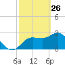 Suwannee River (Entrance) tide chart for Thursday, February 26, 2026