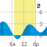 Suwannee River (Entrance) tide chart for Monday, February 2, 2026