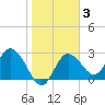 Suwannee River (Entrance) tide chart for Tuesday, February 3, 2026