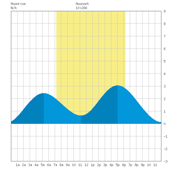 Suwannee River (Entrance) tide chart for Saturday, February 7, 2026