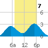 Suwannee River (Entrance) tide chart for Saturday, February 7, 2026