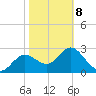 Suwannee River (Entrance) tide chart for Sunday, February 8, 2026