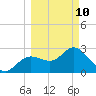 Suwannee River (Entrance) tide chart for Tuesday, March 10, 2026