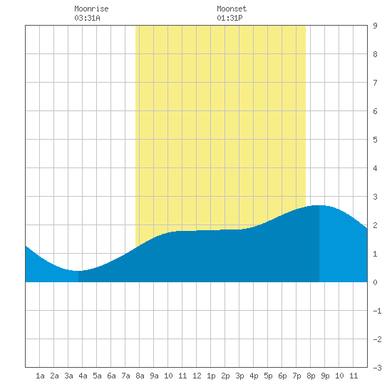 Suwannee River (Entrance) tide chart for Thursday, March 12, 2026