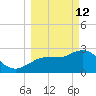 Suwannee River (Entrance) tide chart for Thursday, March 12, 2026