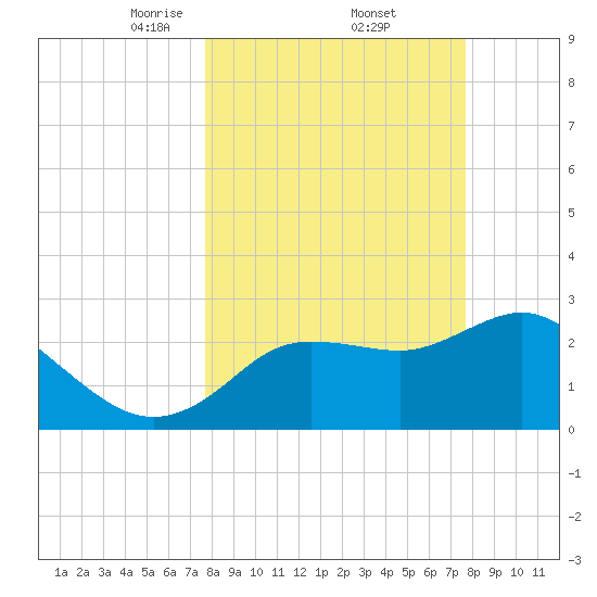 Suwannee River (Entrance) tide chart for Friday, March 13, 2026