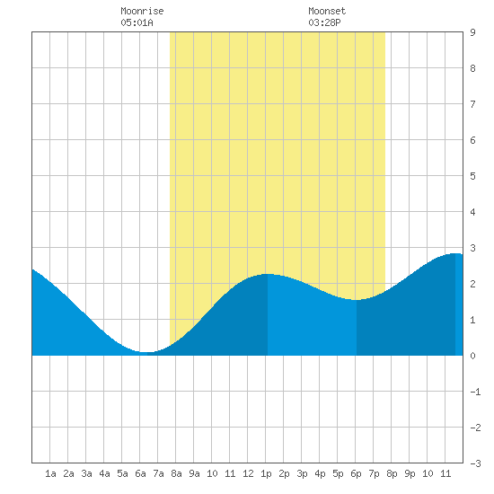Suwannee River (Entrance) tide chart for Saturday, March 14, 2026