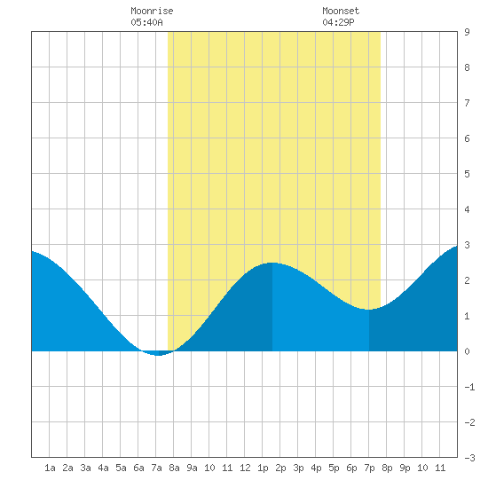 Suwannee River (Entrance) tide chart for Sunday, March 15, 2026