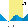 Suwannee River (Entrance) tide chart for Sunday, March 15, 2026