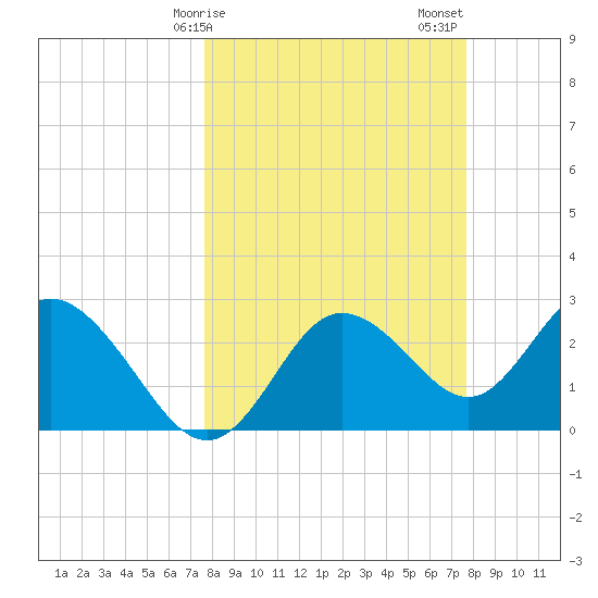 Suwannee River (Entrance) tide chart for Monday, March 16, 2026