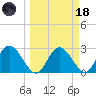 Suwannee River (Entrance) tide chart for Wednesday, March 18, 2026