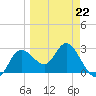Suwannee River (Entrance) tide chart for Sunday, March 22, 2026