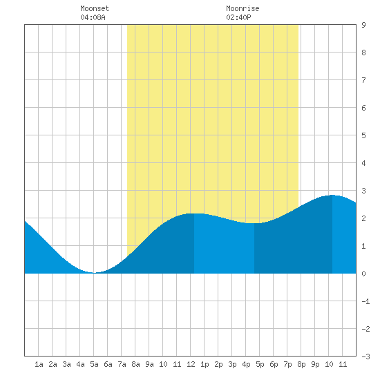Suwannee River (Entrance) tide chart for Friday, March 27, 2026