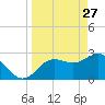 Suwannee River (Entrance) tide chart for Friday, March 27, 2026