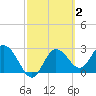 Suwannee River (Entrance) tide chart for Monday, March 2, 2026