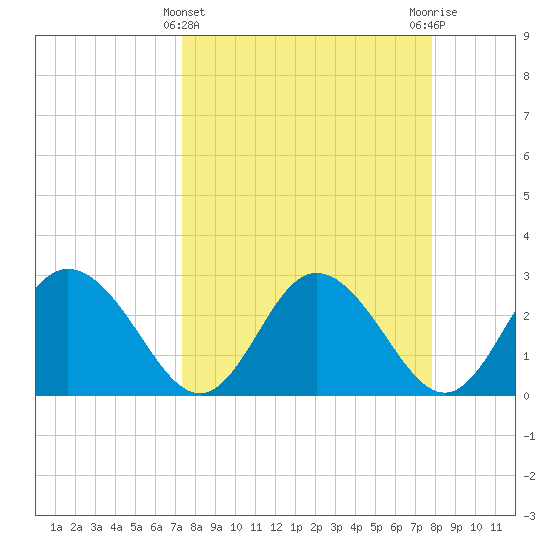 Suwannee River (Entrance) tide chart for Tuesday, March 31, 2026