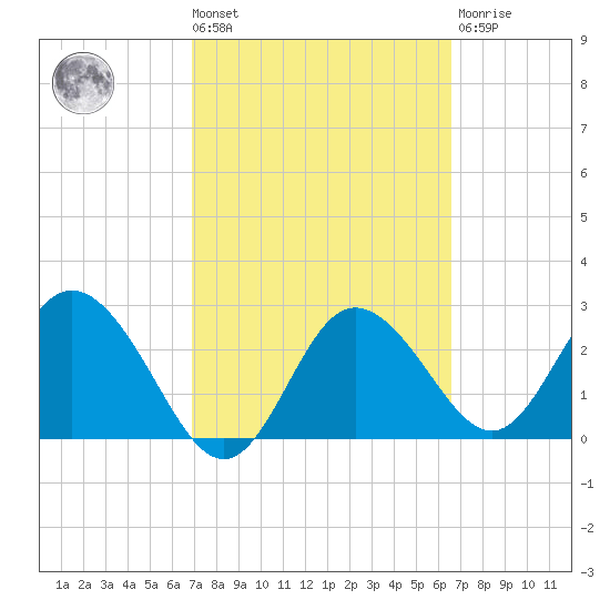 Suwannee River (Entrance) tide chart for Tuesday, March 3, 2026