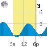 Suwannee River (Entrance) tide chart for Tuesday, March 3, 2026