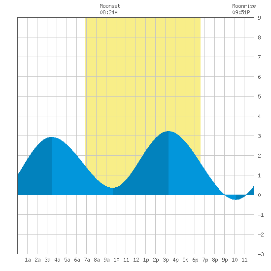 Suwannee River (Entrance) tide chart for Friday, March 6, 2026