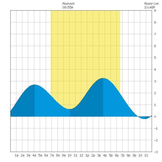 Suwannee River (Entrance) tide chart for Saturday, March 7, 2026