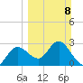 Suwannee River (Entrance) tide chart for Sunday, March 8, 2026