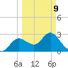 Suwannee River (Entrance) tide chart for Monday, March 9, 2026
