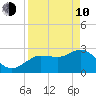 Suwannee River (Entrance) tide chart for Friday, April 10, 2026