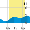 Suwannee River (Entrance) tide chart for Saturday, April 11, 2026